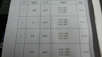 请问家中以下这样的甲醛检测数值属于什么范围的超标 该怎么治理 