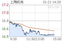 上海机电自2008年1月第一个交易日起调出上证180指数样本股，对上海机电有什么影响啊