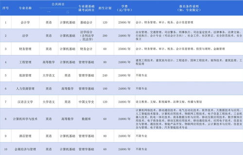 三亚学院专接本考试可以报考哪些专业？(图1)