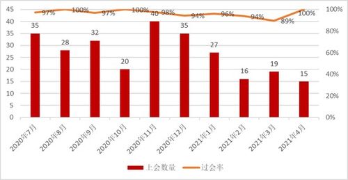 信渡咨询2021年4月份IPO月报 仅4家企业上会 创业板过会率达100 