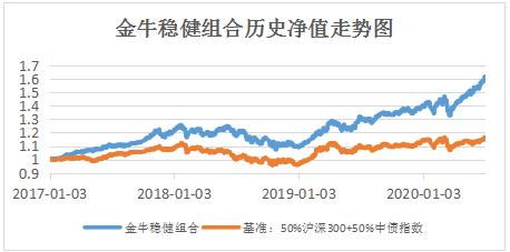 普益财富金牛稳健组合上线 布局周期行稳致远