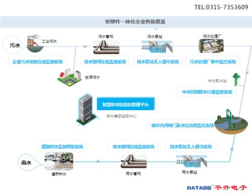 城市排水信息管理系统 智慧排水整体解决方案