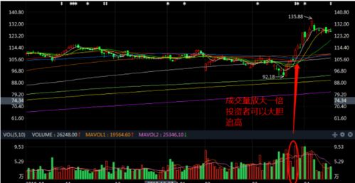 如何对比今天的成交量较昨天的成交量在同一时间点是放大了还是缩小了？