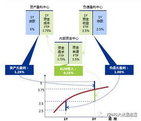 什么是内部资金转移定价，如何进行会计处理内部资金转