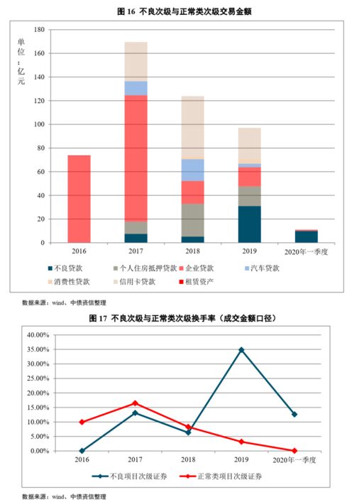 次级证券是什么意思？