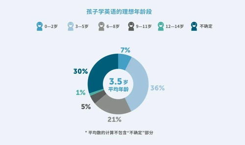 没想到 中国孩子英语启蒙时间竟然普遍较晚