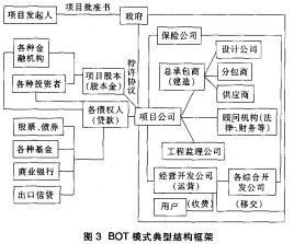 什么叫做BOT投资方式