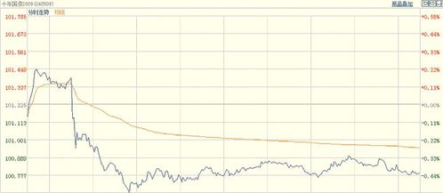 十年期国债期货本周下跌0.45%，债市预期或将逆转。