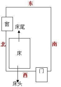 床南北与东西哪种方位好点？