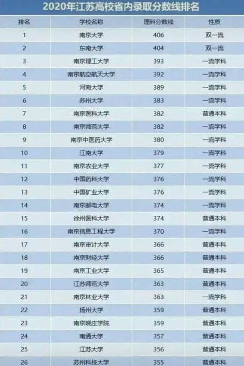 江苏省大学录取分数线？江苏大学排名一览表