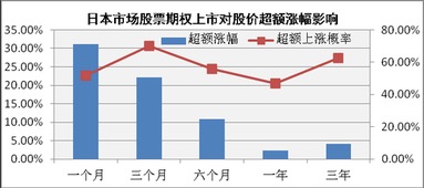 外资公司员工分期权问题