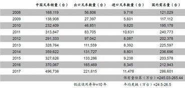 2017年我国叉车保有量测算 图