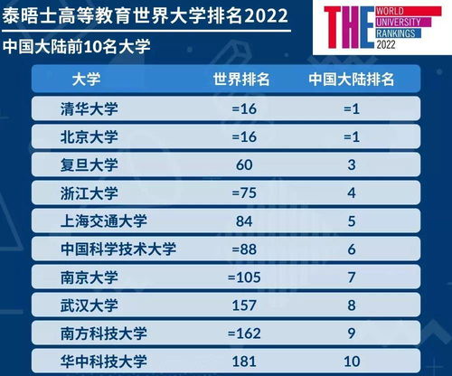 世界大学排名2022最新排名榜(2022年世界大学排名一览表)