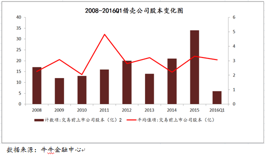 重组，借壳，发行股份购买资产三者有什么联系和区别