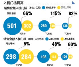 2016地产竞赛过半销售技术哪家强 