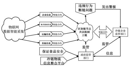 车联网技术 应用冷链物流分析文档