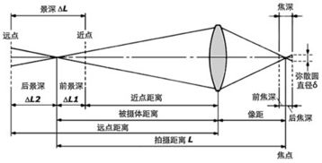 光圈和景深的关系