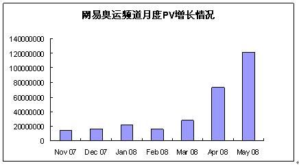 奥运火炬传递点亮网易奥运营销平台 