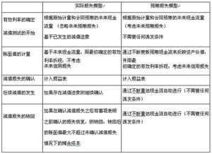 什么是资产减值？哪些资产会发生减值？（要求做出各项资产减值的会计处理）