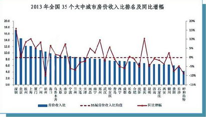 35个大中城市房价收入比均值8.5 业内人士称房价泡沫区 