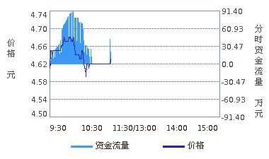 为什么每股经营活动现金流量为正 每股现金流量为负