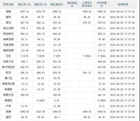 最新外汇汇率怎样查询?