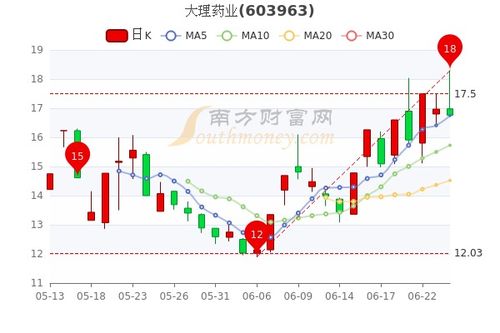 怎么找3个月最低价是17.28元的股票