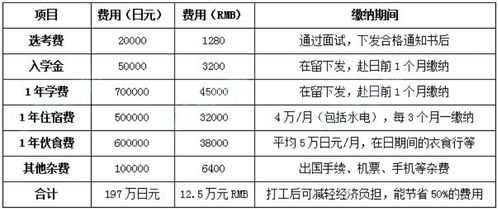 高中生赴日留学的费用明细