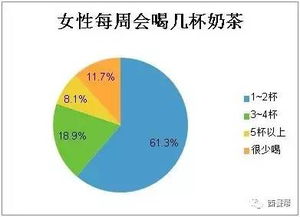 奶茶行业的数据调查行情公布 