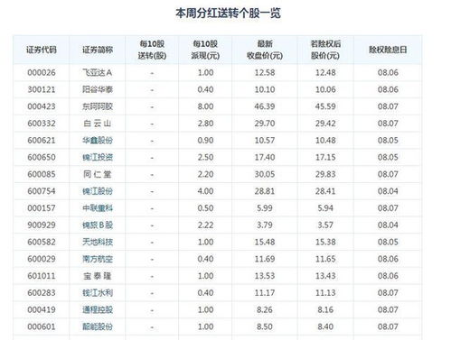 中国哪支股票每年实行分红?