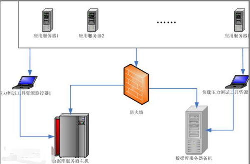 软件的 压力测试和负载测试的区别