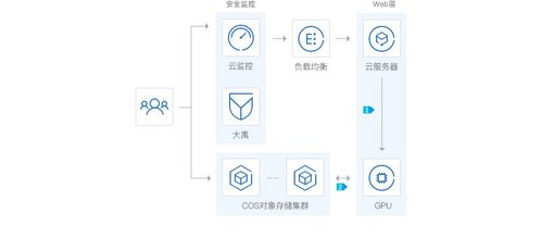 云服务器应用实例