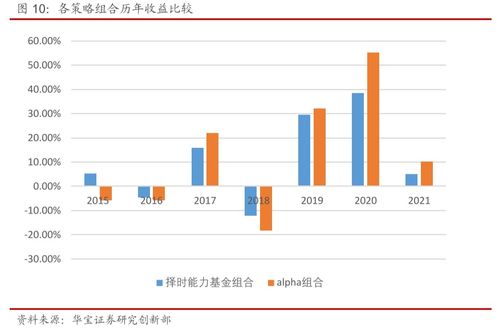 如何评价择时策略，择时能力