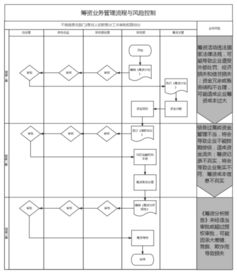 筹资风险管理、投资风险管理、资金回收风险管理和收益分配风险管理。