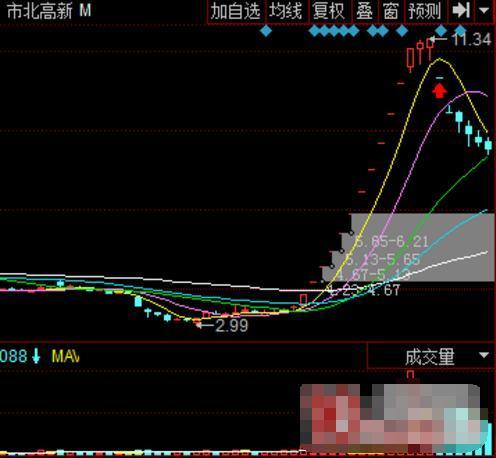 市北高新跌了怎么办?，要抛吗？下周真的要跌吗？如果不抛，什么时候到20元？