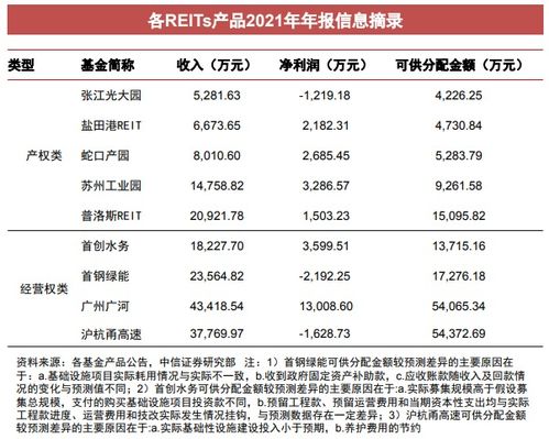 reits基金怎么开户