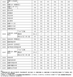 成都职高录取线