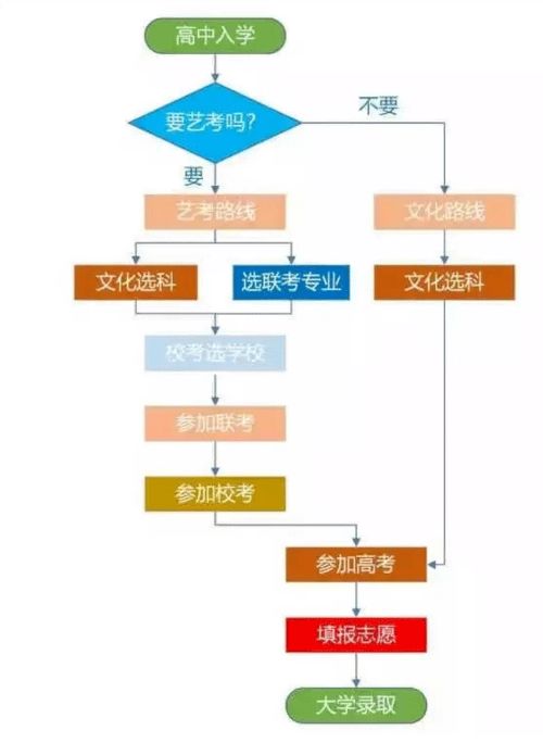 2021届考生注意 高中艺考规划全解析来啦