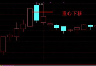 股票中“乌云盖顶”的问题