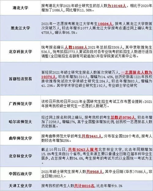 要不要考MBA,先来了解下2021各高校MBA报名情况