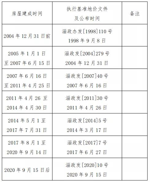 重要通知 涉及淄博这类房子