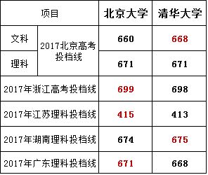 能够被北大和清华录取,高考生该怎样权衡 2所学校有何利弊