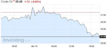 俄罗斯股市暴跌,指数受俄乌冲突影响午后大跌