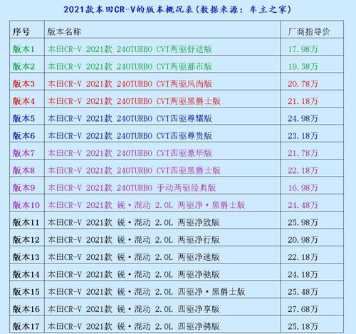 本田CR V销量进步1位,一举夺取SUV第2名,您会看好它么