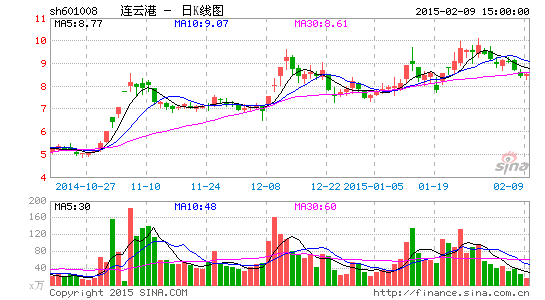 连云港股票能涨吗，现在是4.08元