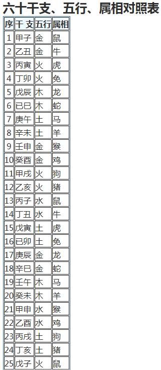 表情 干支纪日法对照表 天干地支十二时辰详解 文史汇 表情 