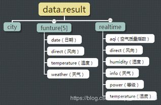 微信小程序开发实录 每日速递