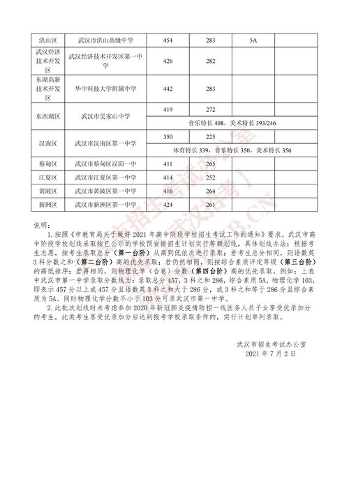 武汉中考录取线(武汉市2021年中考录取分数线一览表)