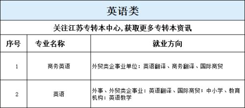 报考必看 江苏专转本19专业大类招收专业就业方向