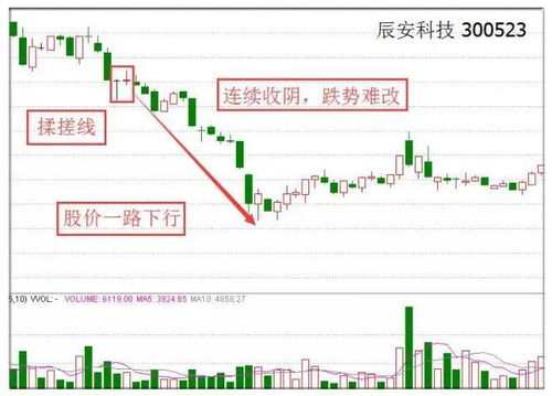 每日学堂 K线技巧之 揉搓线 形态